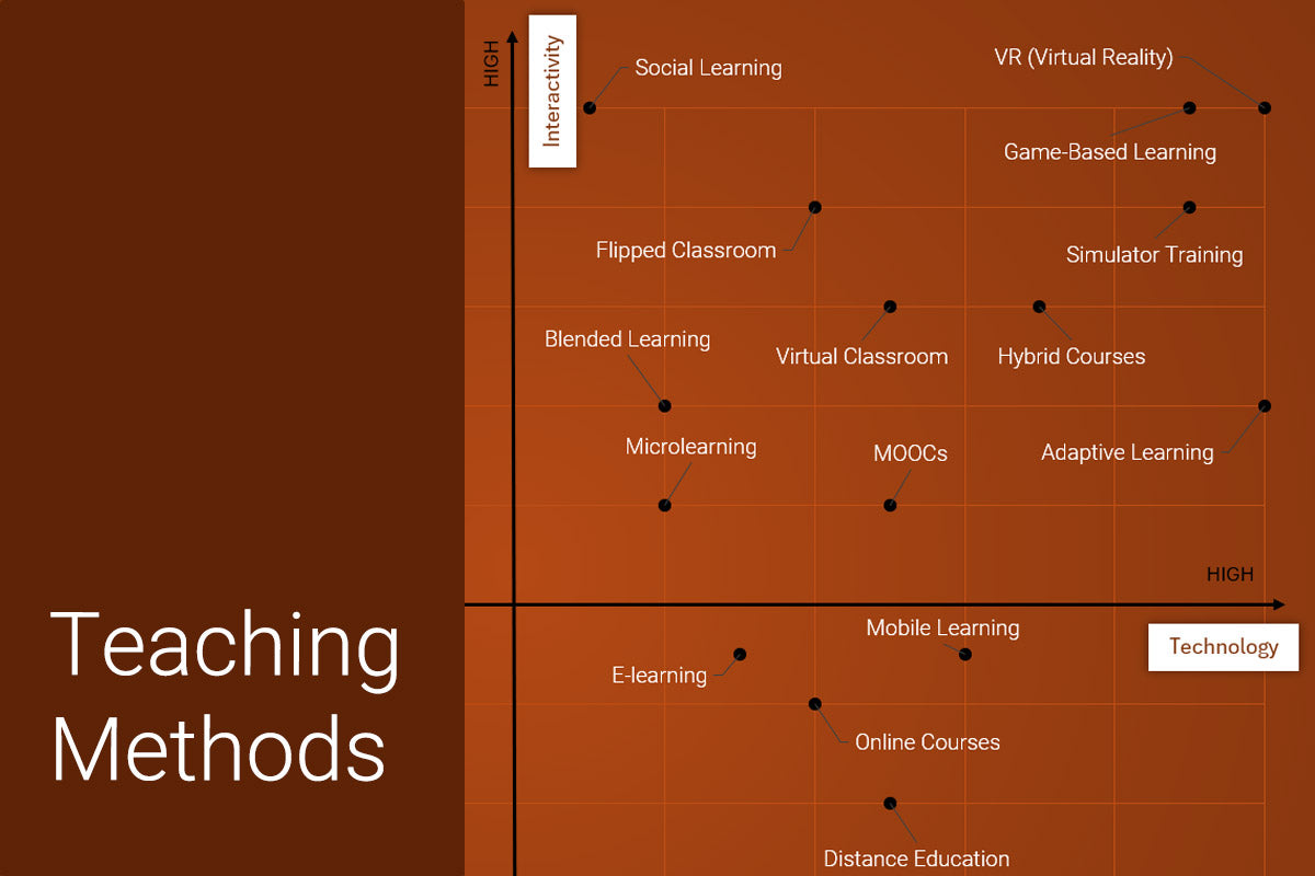 Teaching Methods Based on Tech and Engagement