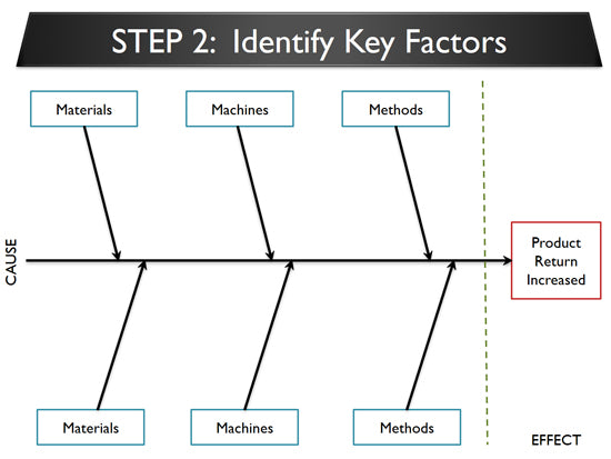 Root cause analysis diagram - training course 