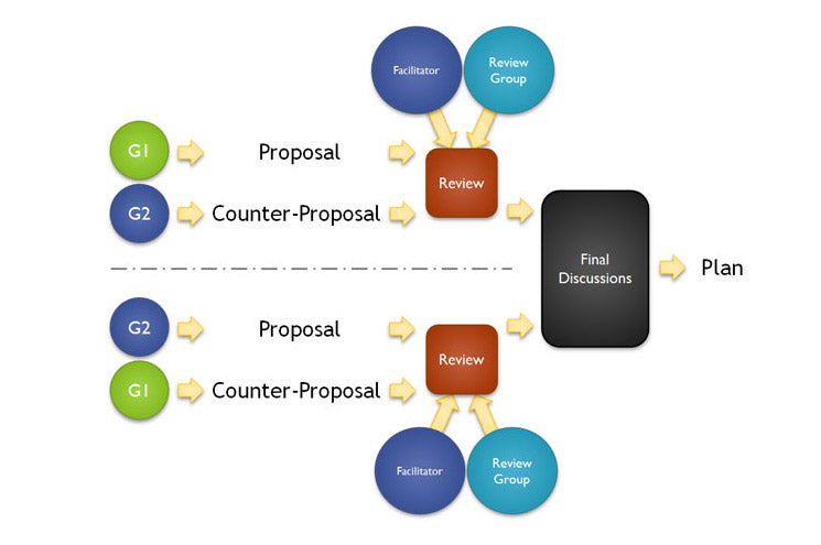 Brainstorming Exercise: Dialectic Inquiry