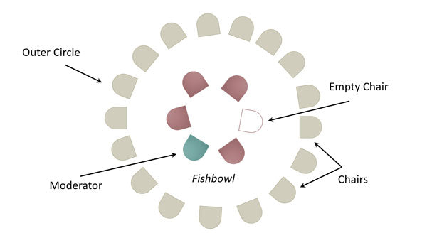 Fishbowl Conversation Technique