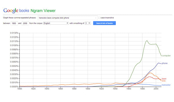 Google Ngram: Ever Wondered When a Given Word Became Popular?