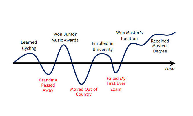 Motivation Exercise: My Life Curve