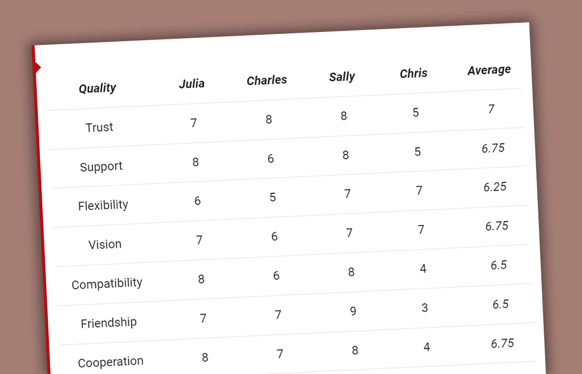 Team Evaluation Self-Test