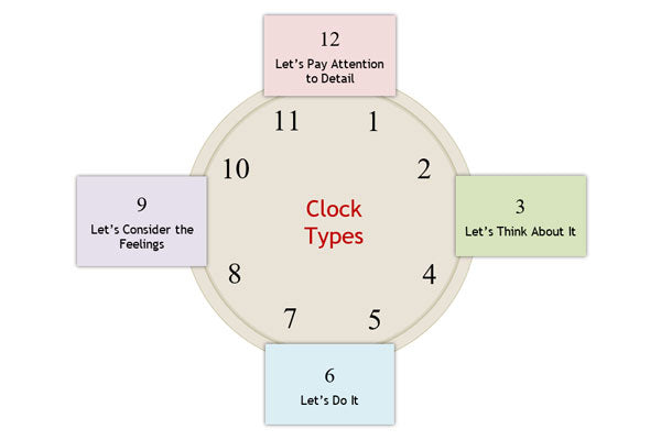 Team Building Exercise: Clock Types